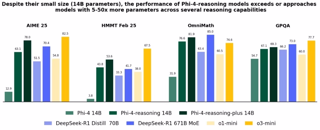 microsoft-phi-4-reasoning-models-p2