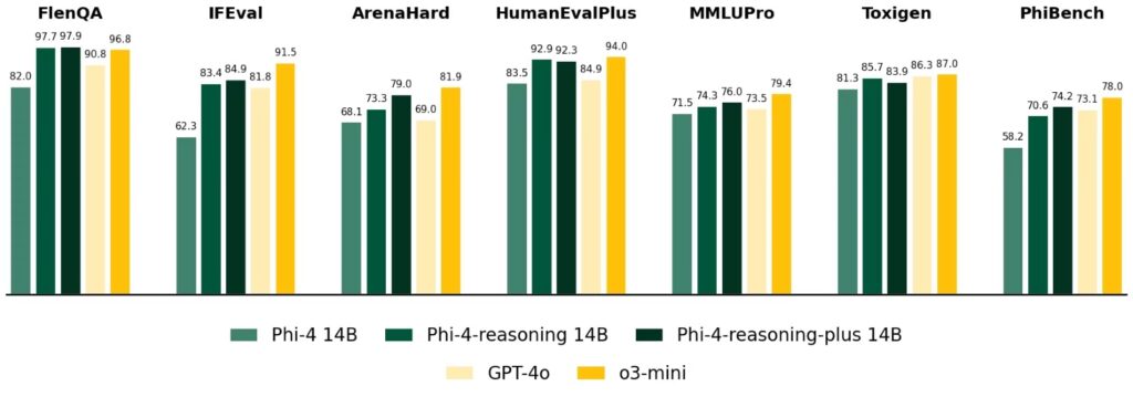 microsoft-phi-4-reasoning-models-p3