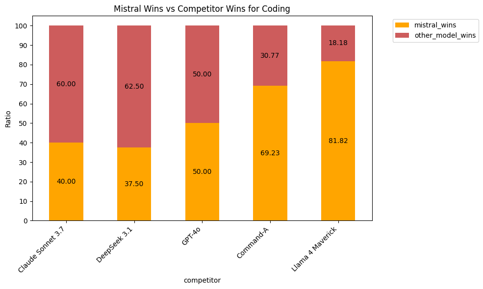 side_by_side_surge_human_evals_coding